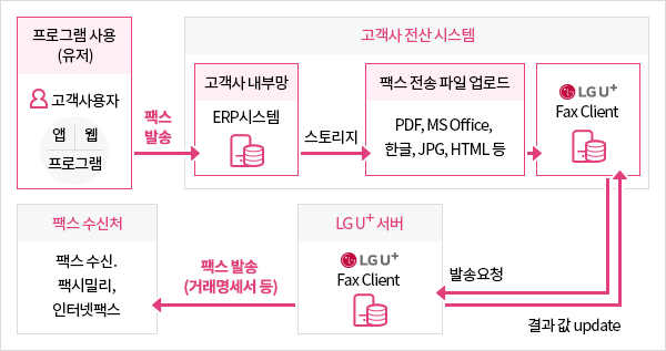 API로 내부 시스템 연동 (호스트형)